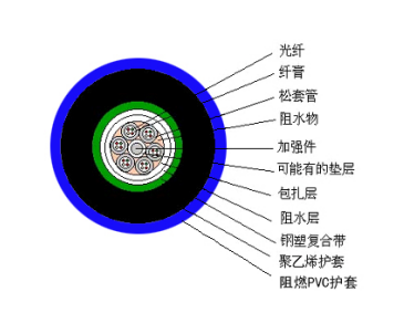 礦用光纖電纜 MGTSV結(jié)構(gòu)圖